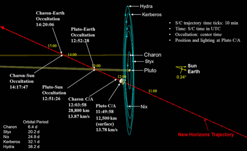 Diagram of the trajectory of New Horizons during its flyby of Pluto