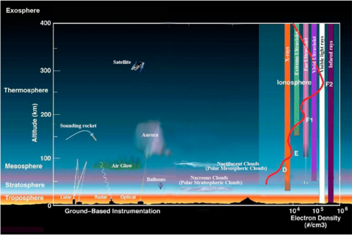 Relationship of the atmosphere and ionosphere