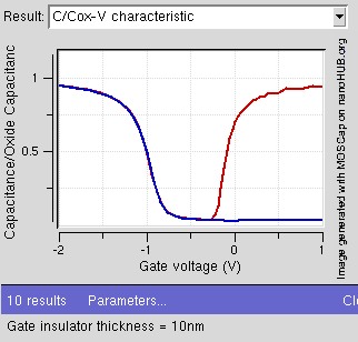C–V profile for a bulk MOSFET with different oxide thickness. The leftmost part of the curve corresponds to accumulation. The valley in the middle corresponds to depletion. The curve on the right corresponds to inversion.