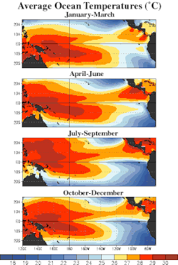 Average equatorial Pacific temperatures, published in 2009.