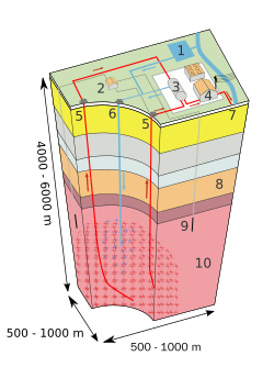 Enhanced geothermal system: 1 Reservoir, 2 Pump house, 3 Heat exchanger, 4 Turbine hall, 5 Production well, 6 Injection well, 7 Hot water to district heating, 8 Porous sediments, 9 Observation well, 10 Crystalline bedrock