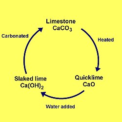 The lime cycle for high-calcium lime