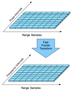 Pulse-Doppler signal processing. The Range Sample axis represents individual samples taken in between each transmit pulse. The Range Interval axis represents each successive transmit pulse interval during which samples are taken. The Fast Fourier Transform process converts time-domain samples into frequency domain spectra. This is sometimes called the bed of nails.