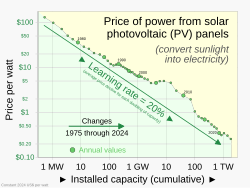 Swanson's law–stating that solar module prices have dropped about 20% for each doubling of installed capacity—defines the "learning rate" of solar photovoltaics.[70][71]