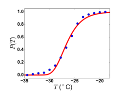 Survival curve for water droplets 34.5 μm in diameter. Blue circles are data, and the red curve is a fit of a Gumbel distribution.