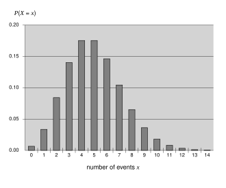 The Poisson distribution, a discrete probability distribution