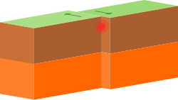 Diagram showing a transform fault with two plates moving in opposite directions