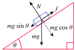 A free body diagram for a block on an inclined plane, illustrating the normal force perpendicular to the plane (N), the downward force of gravity (mg), and a force f along the direction of the plane that could be applied, for example, by friction or a string