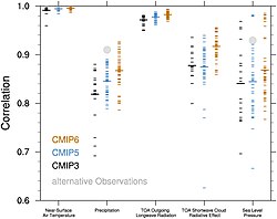 The pattern correlation between global climate models and observations has improved over sequential CMIP phases 3, 5, and 6.[57]