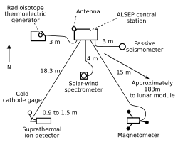 The layout of Apollo 12's ALSEP