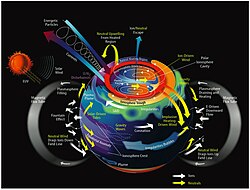 Overview of ionosphere phenomena