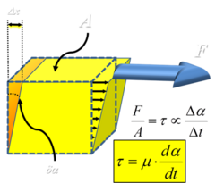 Diagram of a fluid parcel