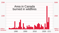 The area burned in 2023 was more than twice that of any year since 1983.[48] A study published in the journal Nature concluded that the June–September 2023 Canadian wildfires caused carbon emissions that exceeded annual fossil fuel emissions of all nations except India, China and the US.[49]