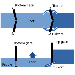 A side view of a pound lock for canals, invented in China in the 10th century and described by Shen.