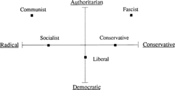 Diagram of the political spectrum according to Hans Eysenck