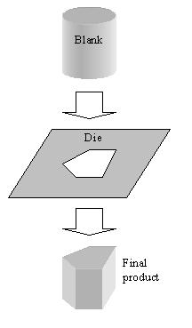 Extrusion of a round metal through a die