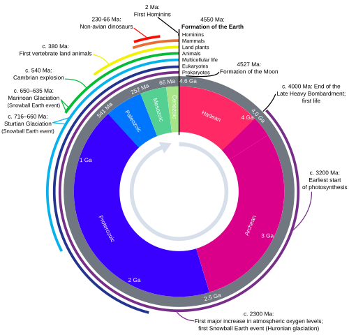 Geological time in a diagram called a geological clock, showing the relative lengths of the eons and eras of the Earth's history