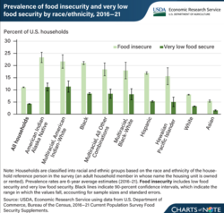 Prevalence of Food Insecurity and Very Low Food Security by Race and Ethnicity from 2016 – 2021usda.gov