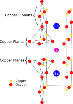 Part of the lattice structure of yttrium barium copper oxide