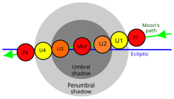 Diagram showing labeling of Earth–Moon contact points during a lunar eclipse