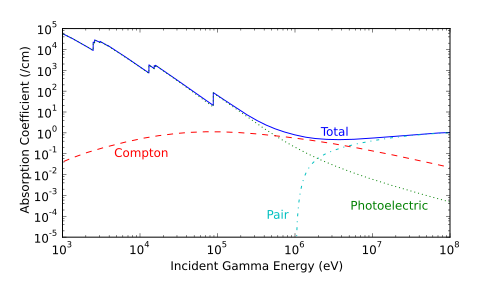 The total absorption coefficient of lead (atomic number 82) for gamma rays, plotted versus gamma energy, and contributions by the three effects. The photoelectric effect dominates at low energy, but above 5 MeV, pair production starts to dominate.