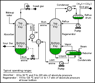 Process flow diagram of a typical amine treating process used in petroleum refineries, natural gas processing plants and other industrial facilities