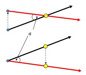 The blue dots (left) represent the observer. By drawing a line straight out to the star (right) from different positions and measuring the angle formed between the two (α), astronomers can measure the distance between the Earth and the star.