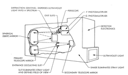 Mariner 9 Ultraviolet Spectrometer (UVS)