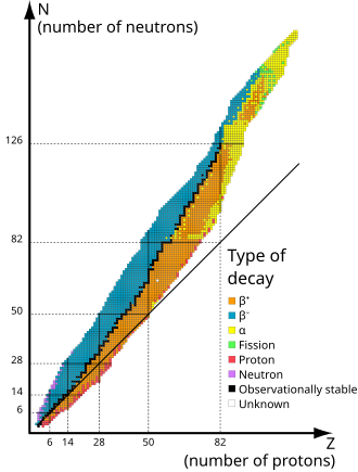 A graph of isotope stability, with the magic numbers that make a nucleus more stable