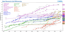 Solar cell efficiencies of various cell technologies (including both single-crystal and thin film technologies) as tracked by NREL