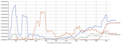 Nomenclature of the last two centuries