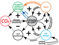 Diagram of key climate-carbon cycle feedbacks linking Quaternary climates and temperatures, Generalized Milankovitch Theory (GMT), to atmospheric CO2 and ice sheets.[53] Positive feedbacks amplify and negative feedbacks dampen environmental change, with slow-acting responses shown as dashed arrows.