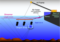 Diagram of equipment used for marine seismic surveys