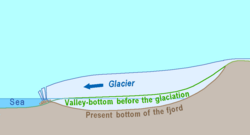 Illustration of how a fjord is created