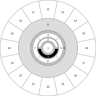 The Great Wheel cosmology as presented in the Players Handbook (1978): Inner Planes: Material Plane (1), Positive (2) and Negative (3) Planes, Elemental Planes (4–7);Ethereal (8) and Astral (9) Planes;Outer Planes (10–25)