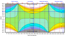 Day length as a function of latitude and the day of the year. Latitude 40° N (approximately New York City, Madrid and Beijing) is highlighted as an example.