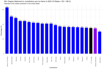 Bar plot of the percentage of the population with a BA or higher in the electoral jurisdictions won by Kamala Harris in the 2024 United States presidential election.[372]