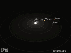 Animations of the Solar System's inner planets orbiting. Each frame represents 2 days of motion.