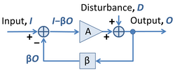 Negative feedback amplifier with external disturbance.[18] The feedback is negative if βA >0.
