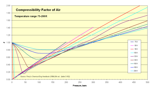 Isothermal curves depicting the non-ideality of a real gas. The changes in volume (depicted by Z, compressibility factor) which occur as the pressure is varied. The compressibility factor Z, is equal to the ratio Z = PV/nRT. An ideal gas, with compressibility factor Z = 1, is described by the horizontal line where the y-axis is equal to 1. Non-ideality can be described as the deviation of a gas above or below Z = 1.