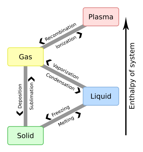 This diagram shows the nomenclature for the different phase transitions.