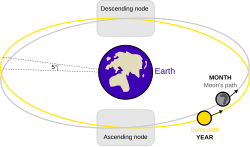 A symbolic orbital diagram from the view of the Earth at the center, with the Sun and Moon projected upon the celestial sphere, showing the Moon's two nodes where eclipses can occur.