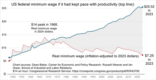US federal minimum wage if it had kept pace with productivity. Also, the real minimum wage.