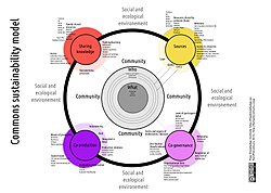 Commons sustainability model