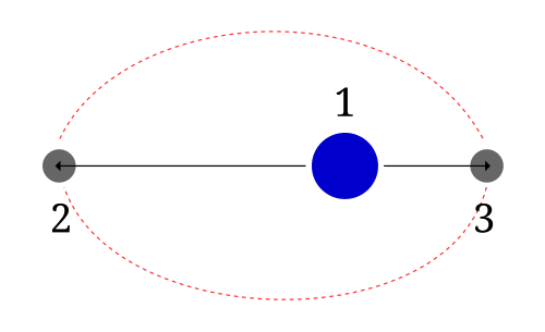 The apsides refer to the farthest (2) and nearest (3) points reached by an orbiting planetary body (2 and 3) with respect to a primary, or host, body (1)