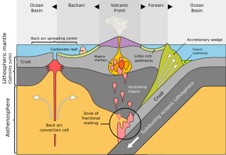 Cross-section through the shallow part of a subduction zone showing the relative positions of an active magmatic arc and back-arc basin, such as the southern part of the Izu–Bonin–Mariana Arc.