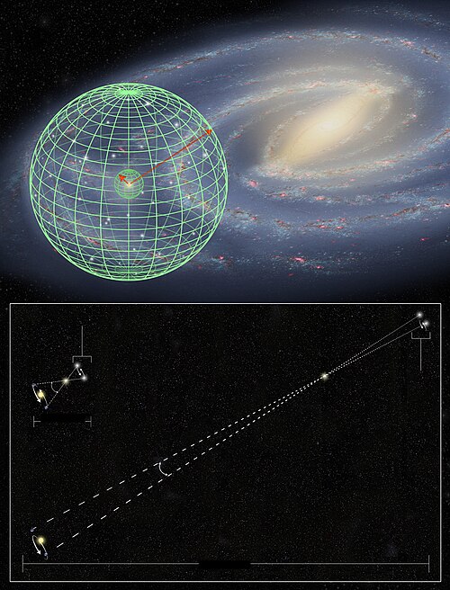 Hubble precision stellar distance measurement has been extended ten times further into the Milky Way.[218]