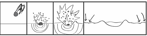 Cartoon strip of the formation of impact craters and, subsequently, secondary craters. From left to right, shows the timeline of a mass impacting a body, ejecta propagating from the initial impact, shock wave motion and the resulting cratered surface. The right most rectangle features arrows, which express the location at which secondary craters will form outside of or away from the impact center.
