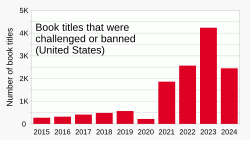 Challenges or attempts to ban book titles increased in the 2020s, with most being written by or about people who are LGBTQ+, Black, Indigenous, and people of color.[23]