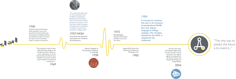 Timeline of AIAS History